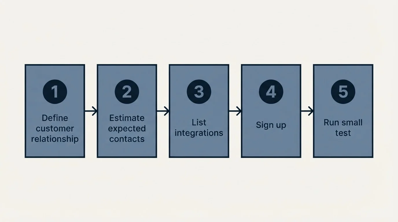Step sequence: Getting Started Checklist (Define customer relationship, Estimate expected contacts, List integrations, Sign up)