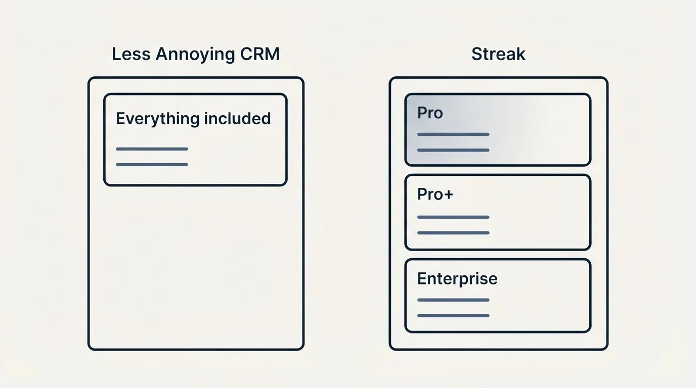 Pricing panels: Pricing Comparison (Less Annoying CRM, Streak, Everything included, Pro)