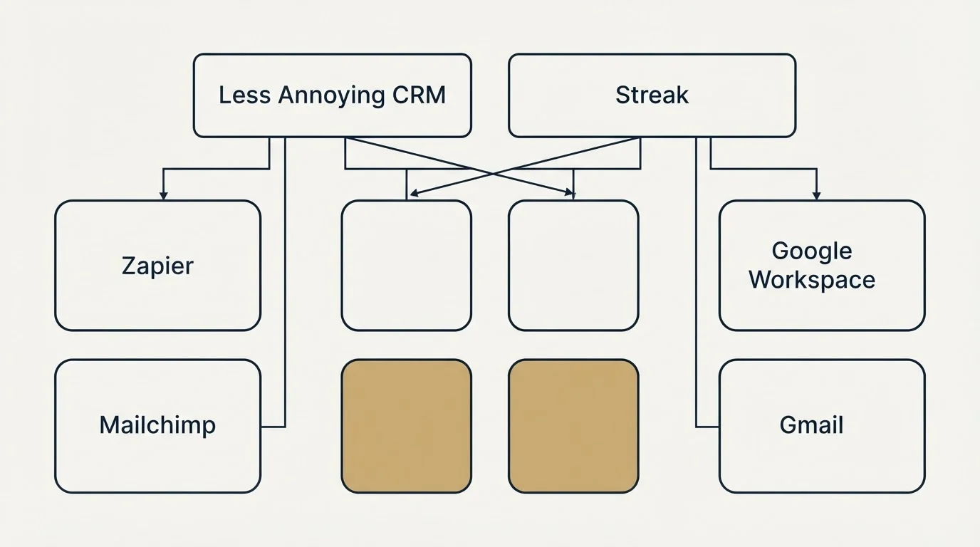 Integration grid: Integration Ecosystem (Less Annoying CRM, Streak, Zapier, Google Workspace)