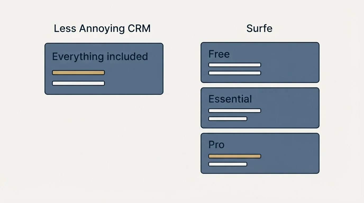 Pricing panels: Pricing Comparison (Less Annoying CRM, Surfe, Everything included, Free)