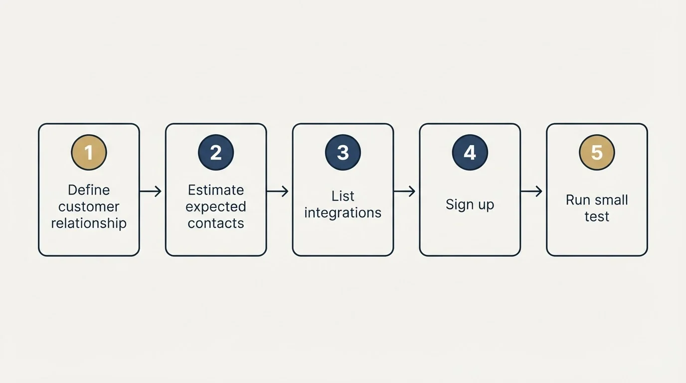 Step sequence: Getting Started Checklist (Define customer relationship, Estimate expected contacts, List integrations, Sign up)