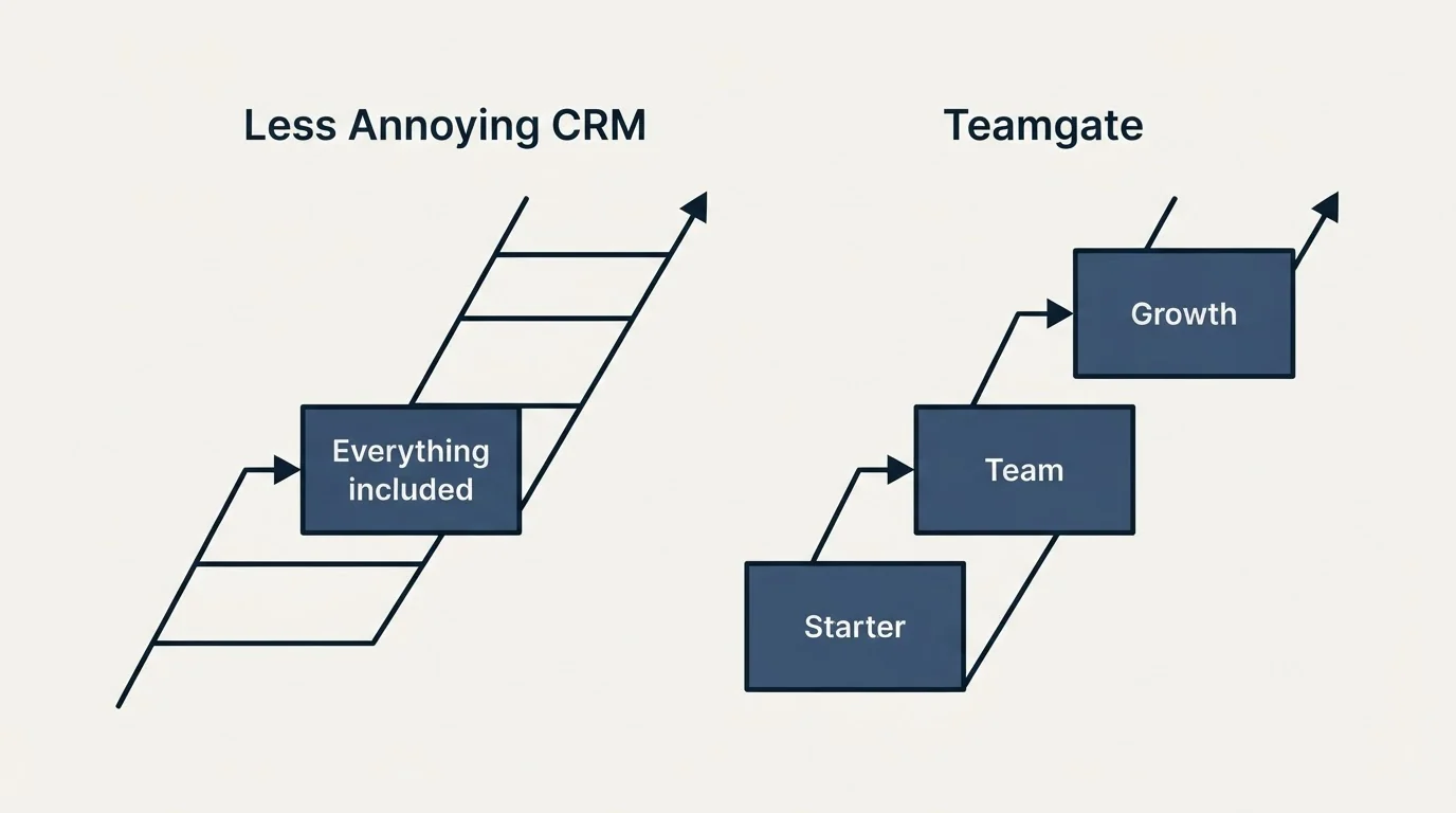 Pricing ladder: Pricing Comparison (Less Annoying CRM, Teamgate, Everything included, Starter)