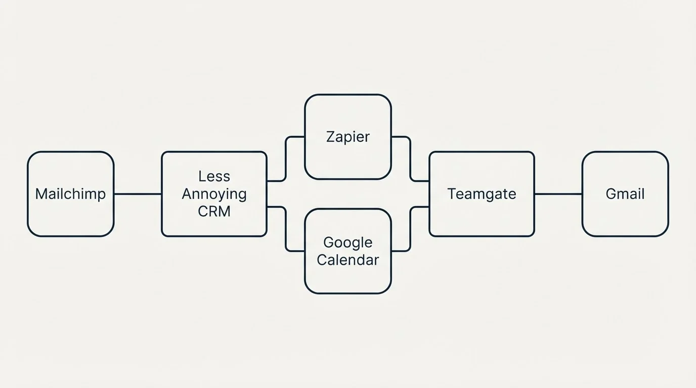 Integration flow: Integration Ecosystem (Less Annoying CRM, Teamgate, Zapier, Google Calendar)