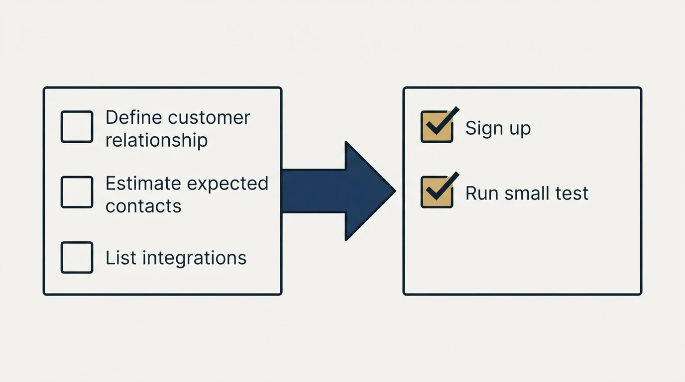 Before-and-after steps: Getting Started Checklist (Define customer relationship, Estimate expected contacts, List integrations, Sign up)