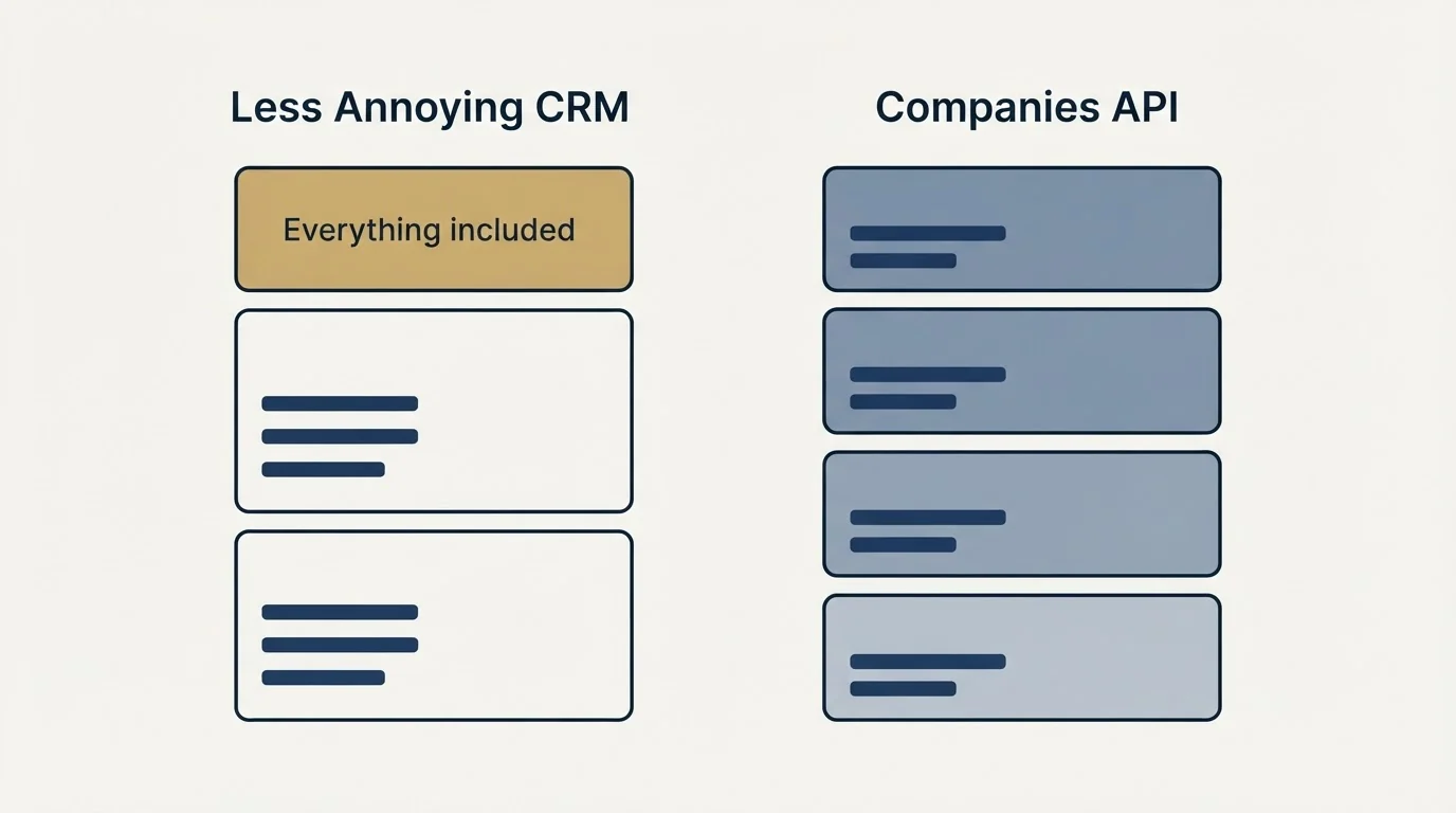 Pricing panels: Pricing Comparison (Less Annoying CRM, Companies API, Everything included)