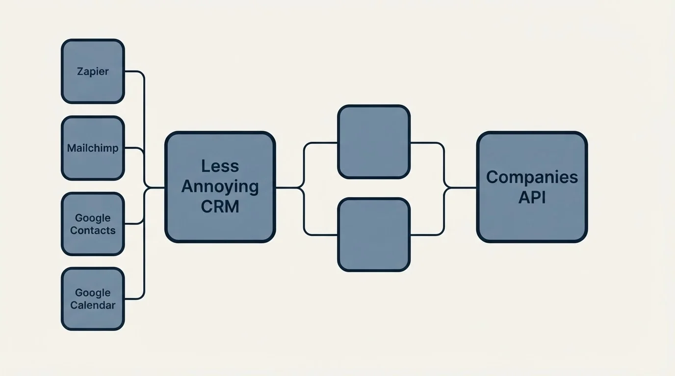 Integration schematic: Integration Ecosystem (Less Annoying CRM, Companies API, Zapier, Mailchimp)