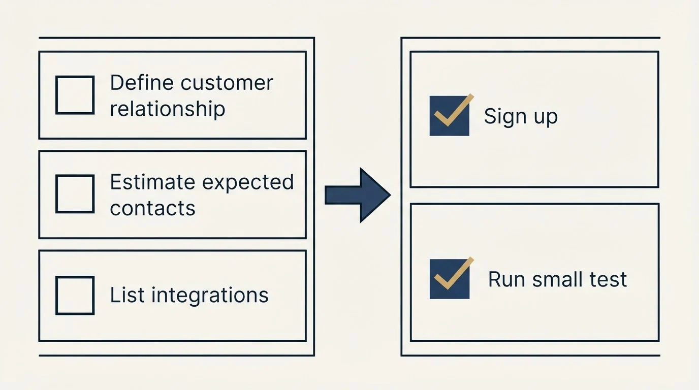 Before-and-after steps: Getting Started Checklist (Define customer relationship, Estimate expected contacts, List integrations, Sign up)