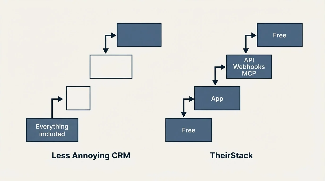 Pricing ladder: Pricing Comparison (Less Annoying CRM, TheirStack, Everything included, Free)