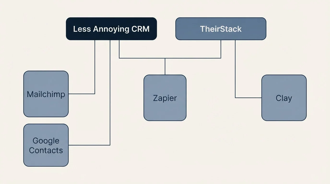 Integration grid: Integration Ecosystem (Less Annoying CRM, TheirStack, Zapier, Mailchimp)