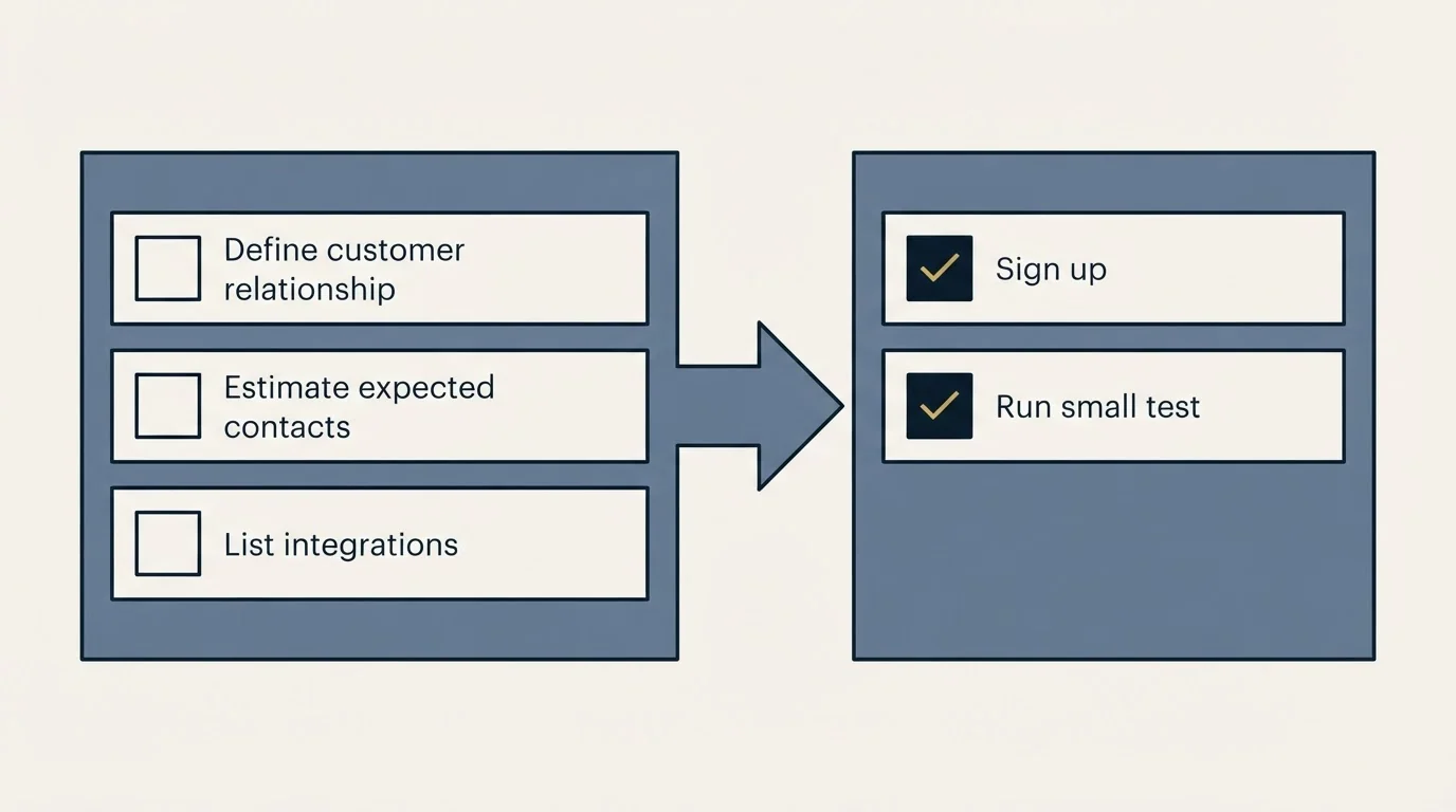Before-and-after steps: Getting Started Checklist (Define customer relationship, Estimate expected contacts, List integrations, Sign up)
