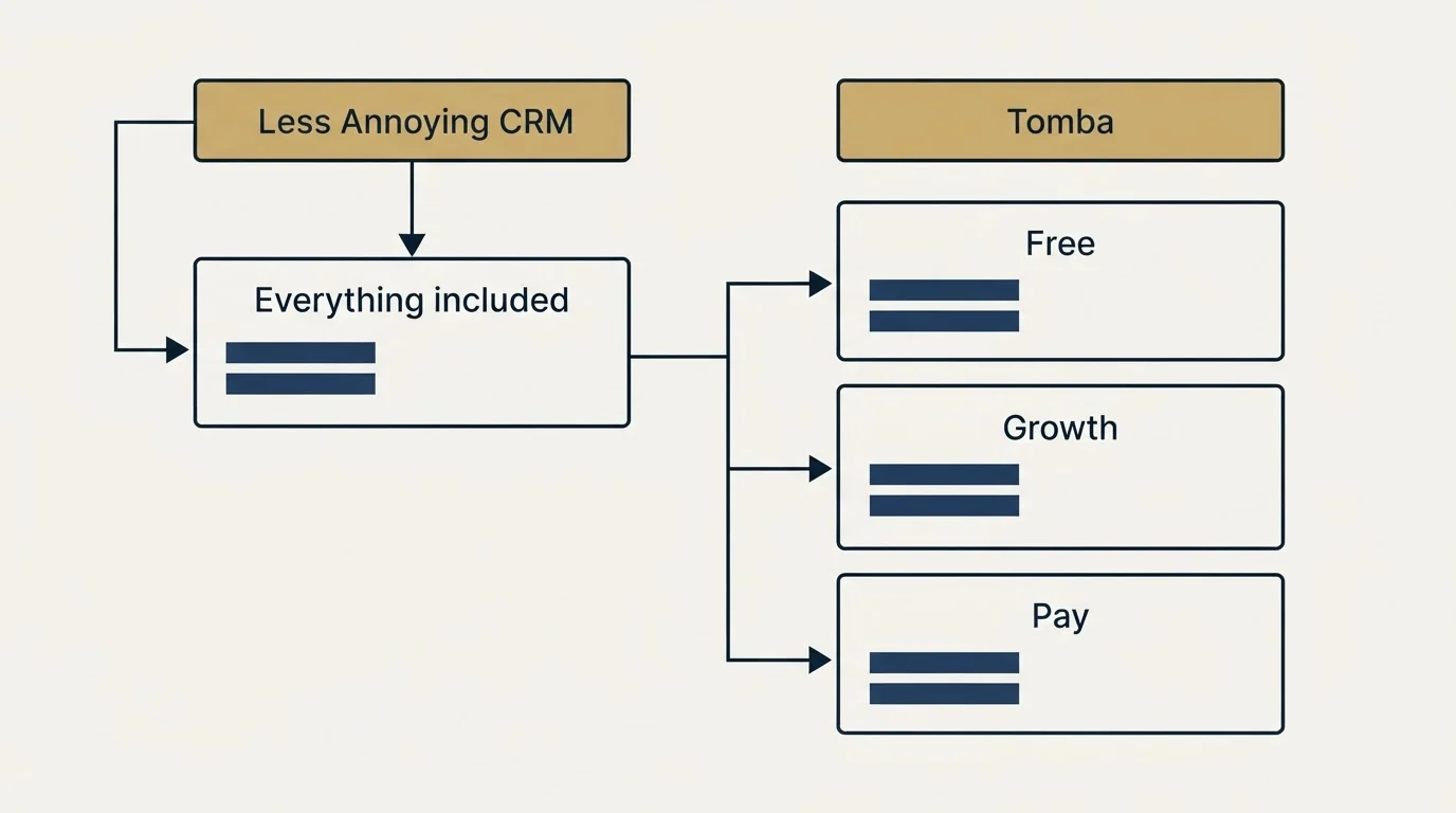 Pricing table: Pricing Comparison (Less Annoying CRM, Tomba, Everything included, Free)