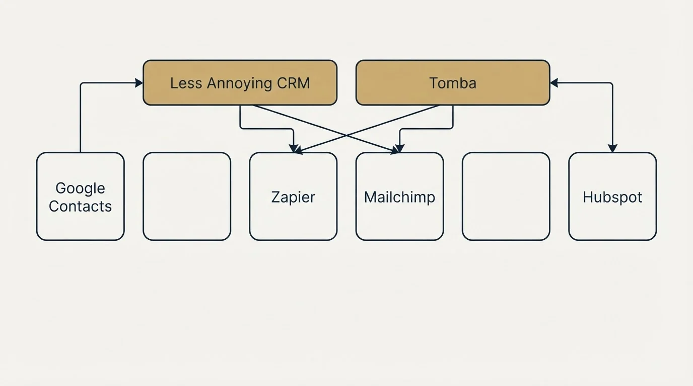 Integration grid: Integration Ecosystem (Less Annoying CRM, Tomba, Zapier, Mailchimp)