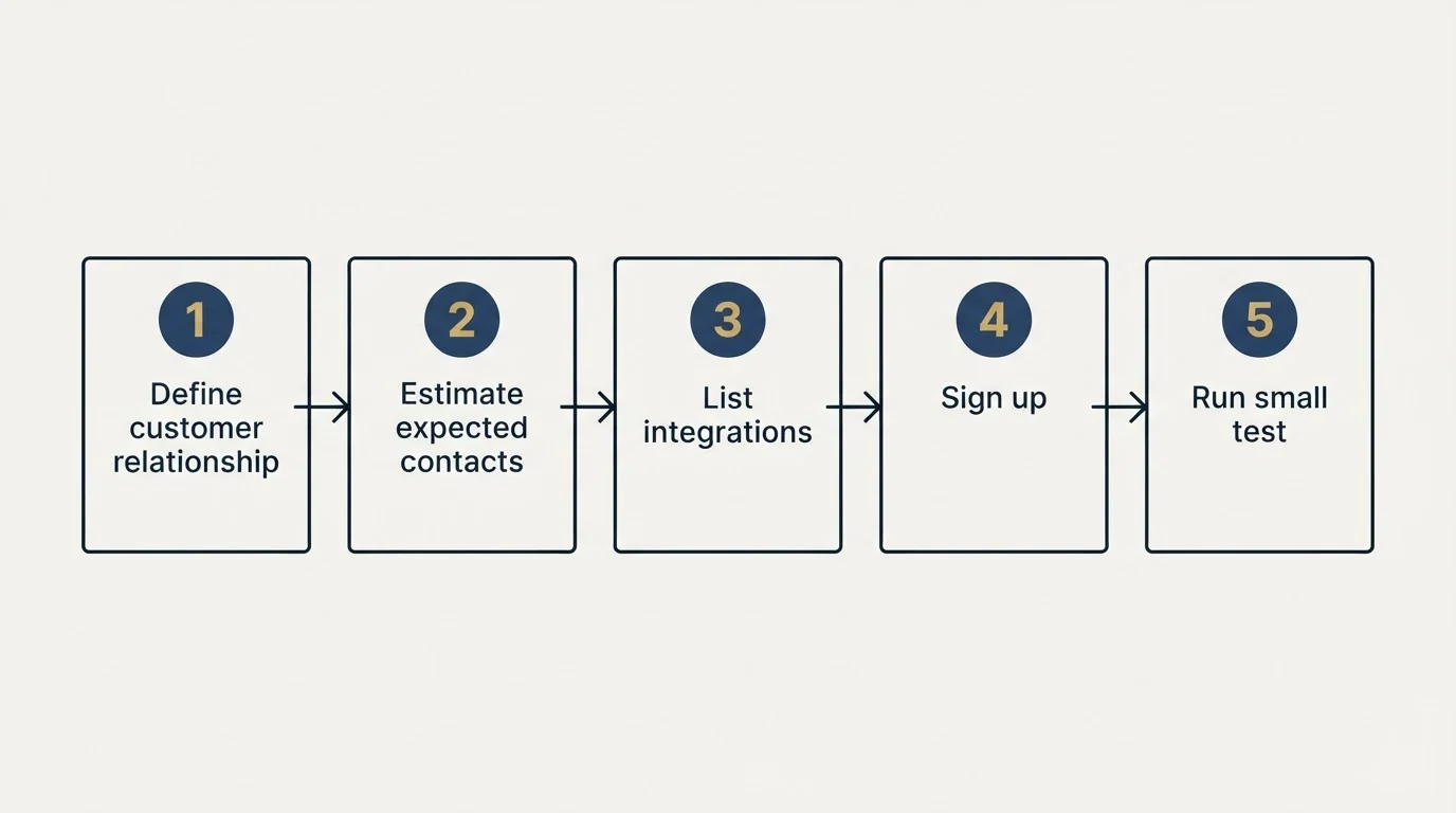 Step sequence: Getting Started Checklist (Define customer relationship, Estimate expected contacts, List integrations, Sign up)