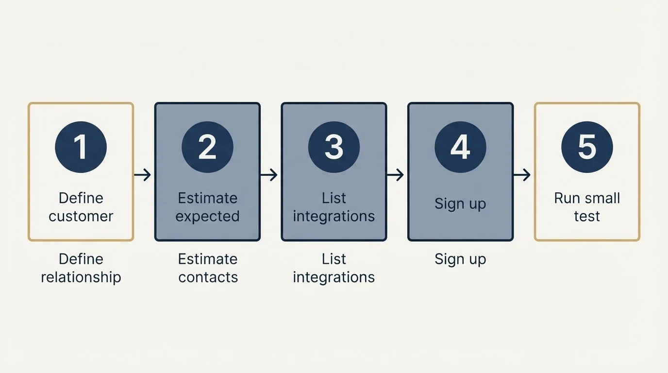 Step sequence: Getting Started Checklist (Define customer relationship, Estimate expected contacts, List integrations, Sign up)