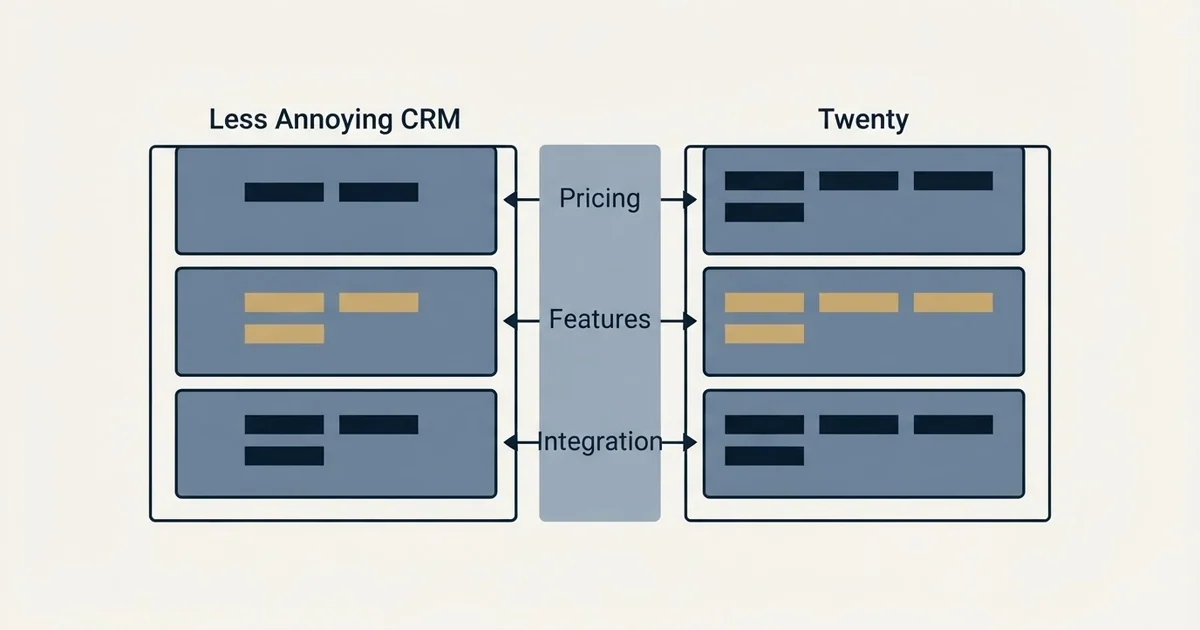 Comparison panel: Less Annoying CRM vs Twenty (Pricing, Features, Integration)