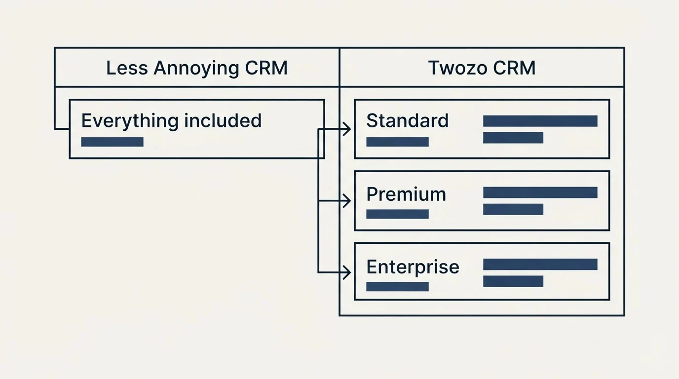 Pricing table: Pricing Comparison (Less Annoying CRM, Twozo CRM, Everything included, Standard)