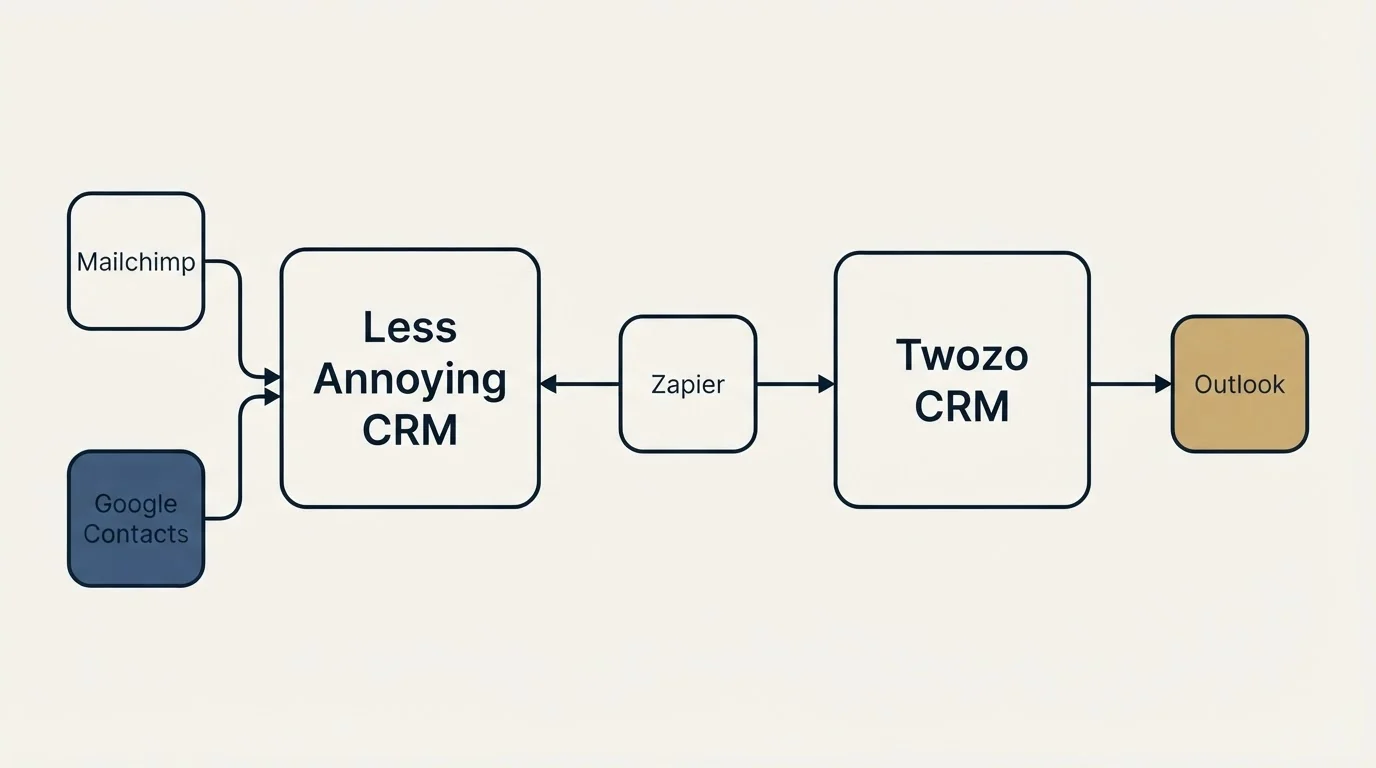 Integration schematic: Integration Ecosystem (Less Annoying CRM, Twozo CRM, Zapier, Mailchimp)