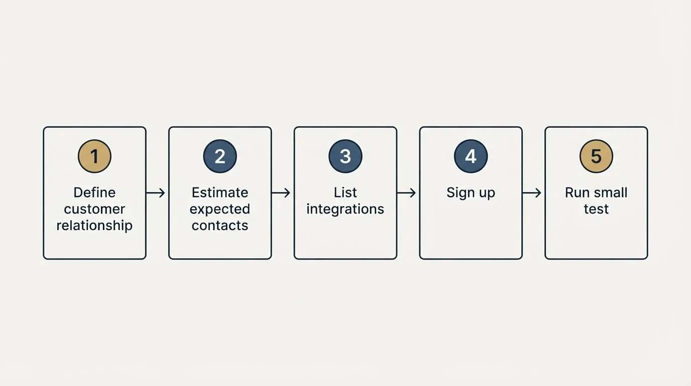 Step sequence: Getting Started Checklist (Define customer relationship, Estimate expected contacts, List integrations, Sign up)