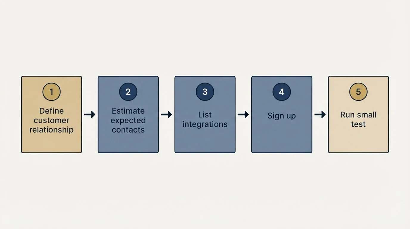 Step sequence: Getting Started Checklist (Define customer relationship, Estimate expected contacts, List integrations, Sign up)