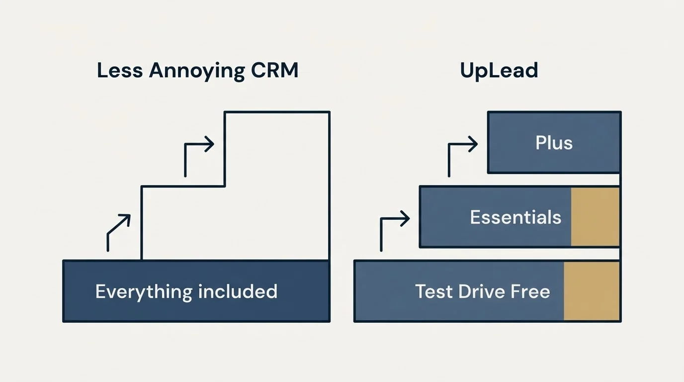 Pricing ladder: Pricing Comparison (Less Annoying CRM, UpLead, Everything included, Test Drive Free)