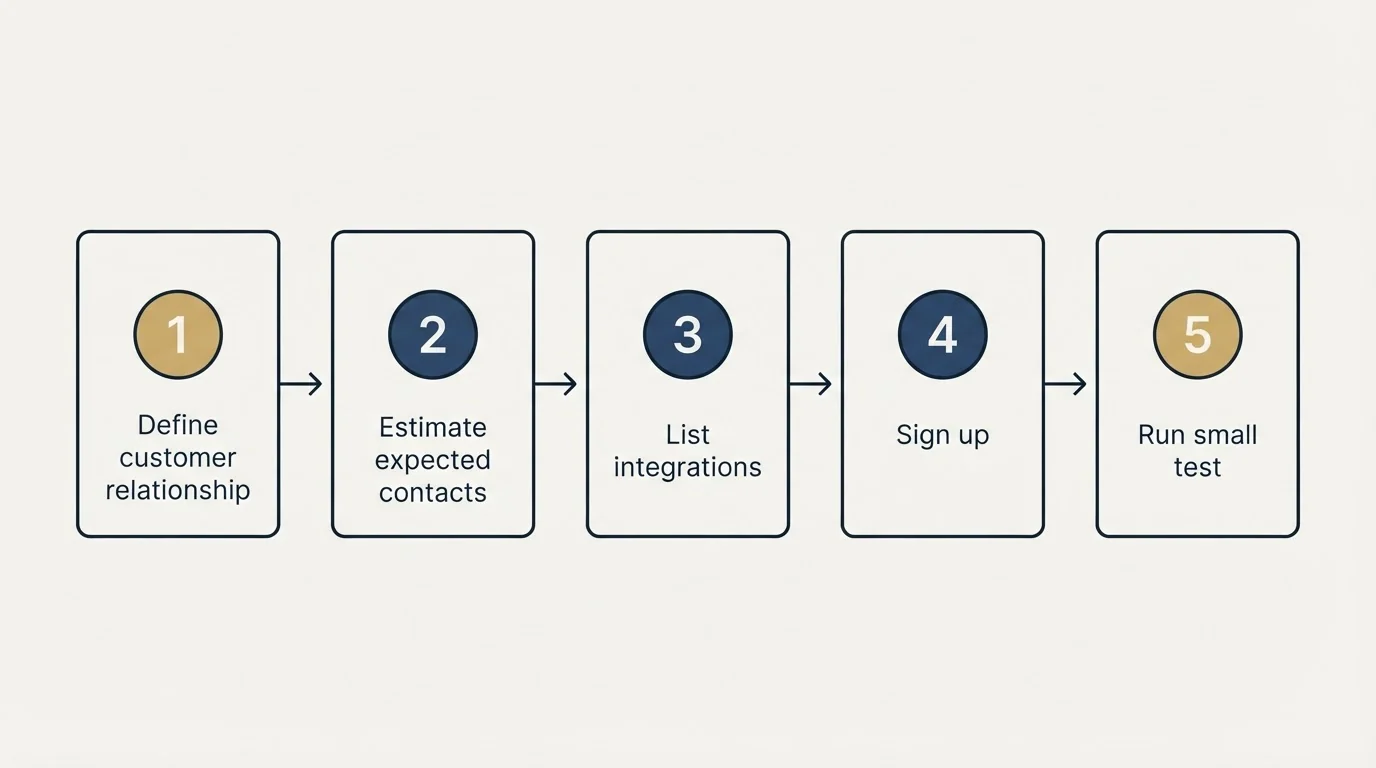 Step sequence: Getting Started Checklist (Define customer relationship, Estimate expected contacts, List integrations, Sign up)