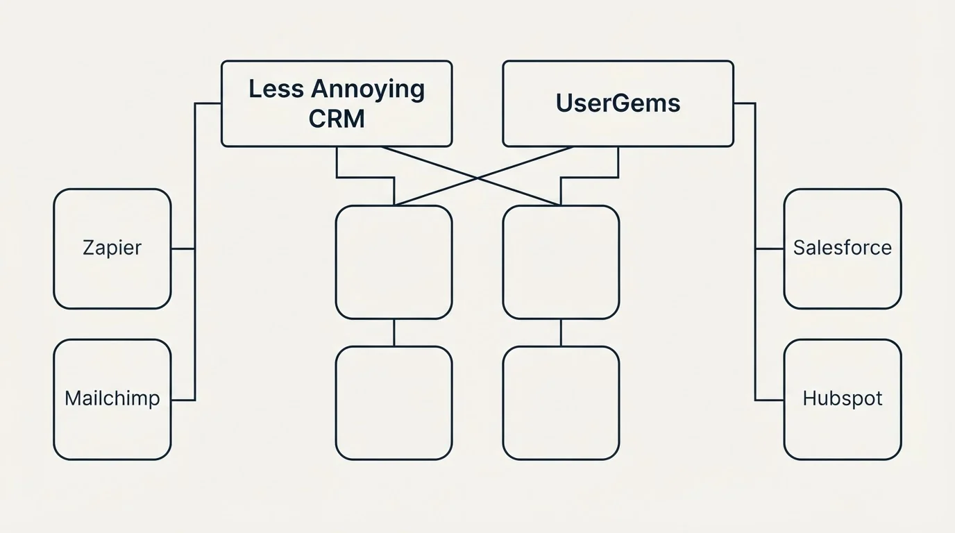 Integration grid: Integration Ecosystem (Less Annoying CRM, UserGems, Zapier, Salesforce)