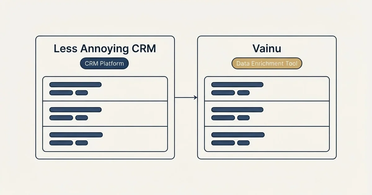 Side-by-side panels: Less Annoying CRM vs Vainu (CRM Platform, Data Enrichment Tool)