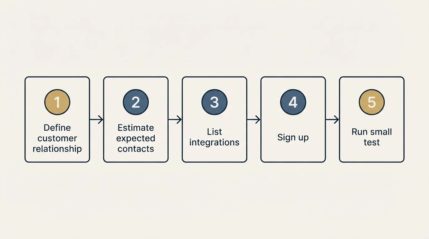 Step sequence: Getting Started Checklist (Define customer relationship, Estimate expected contacts, List integrations, Sign up)