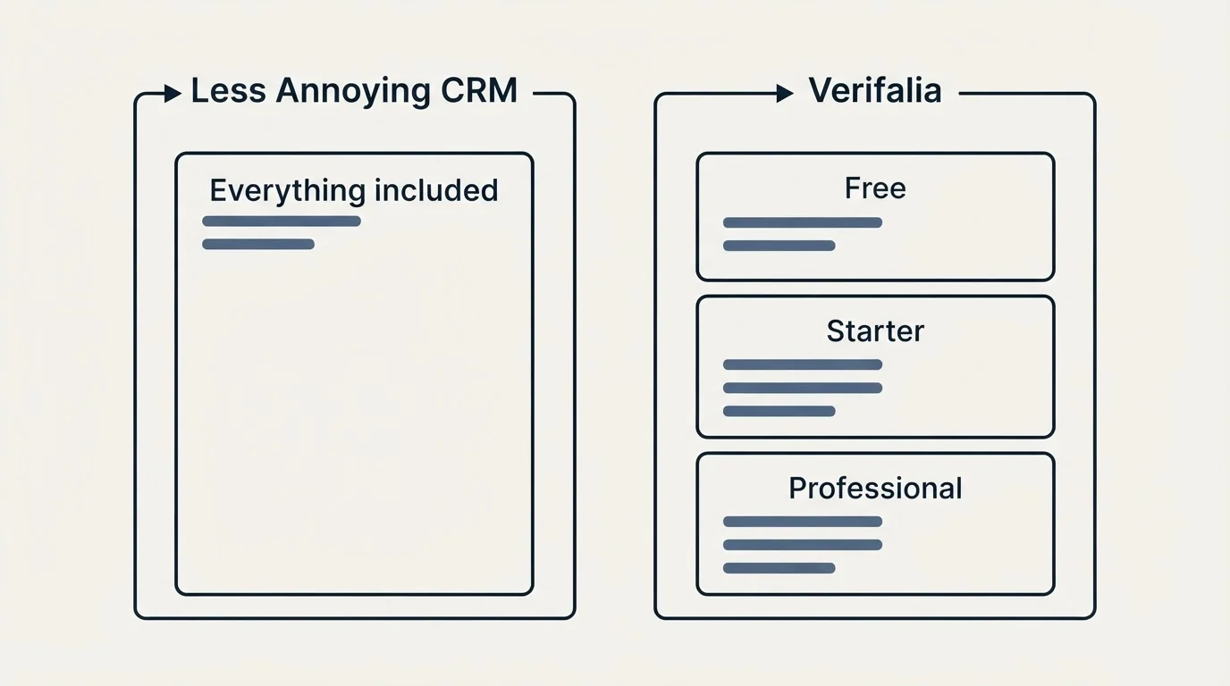 Pricing panels: Pricing Comparison (Less Annoying CRM, Verifalia, Everything included, Free)