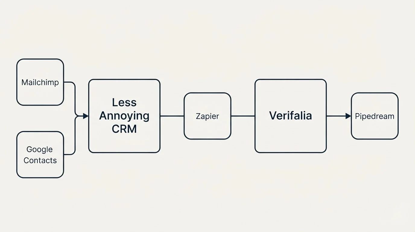 Integration schematic: Integration Ecosystem (Less Annoying CRM, Verifalia, Zapier, Mailchimp)