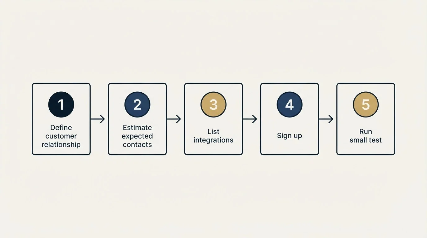 Step sequence: Getting Started Checklist (Define customer relationship, Estimate expected contacts, List integrations, Sign up)