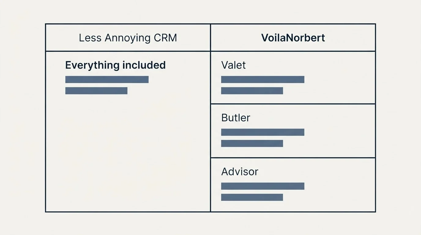 Pricing table: Pricing Comparison (Less Annoying CRM, VoilaNorbert, Everything included, Valet)