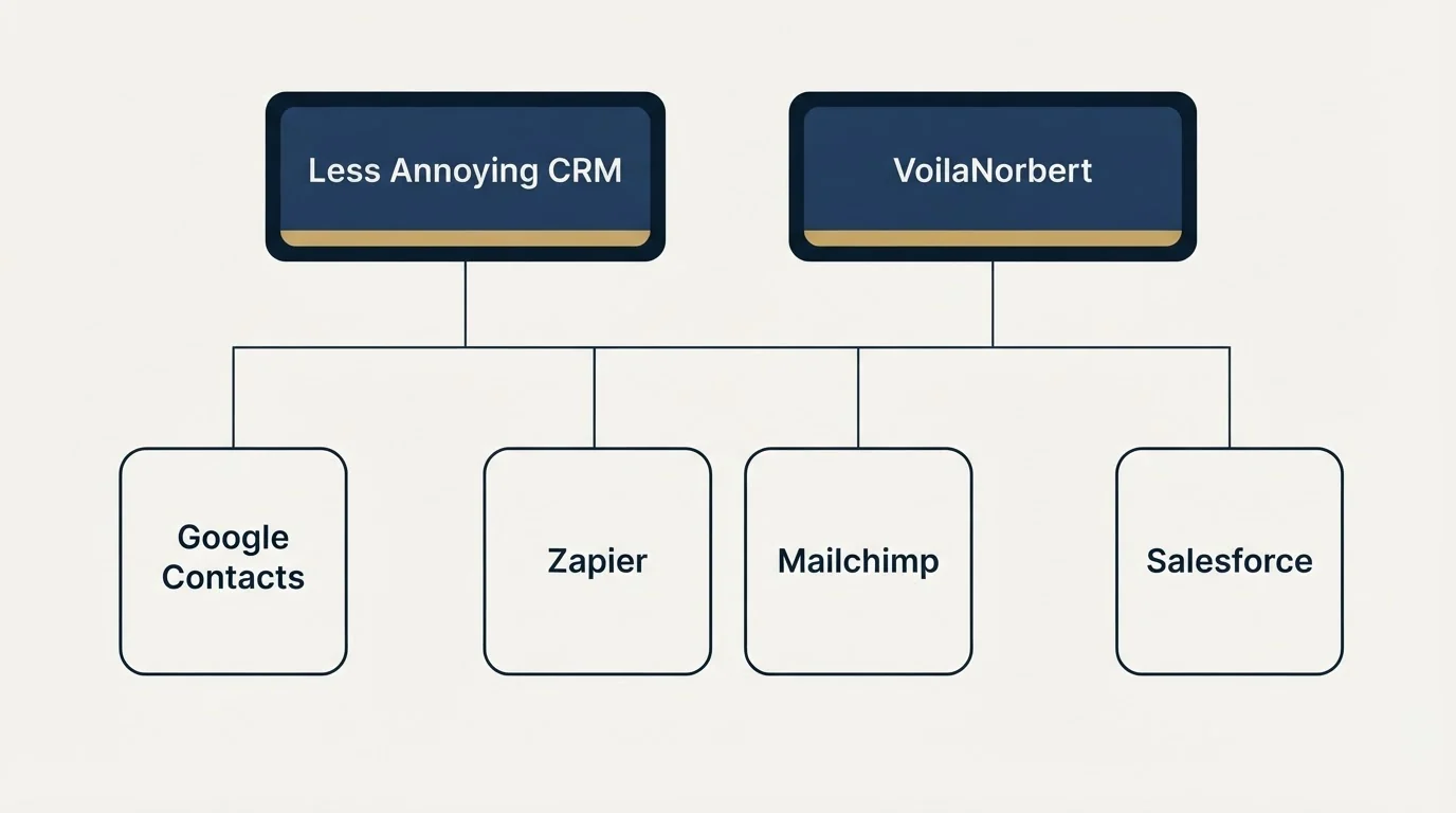 Integration grid: Integration Ecosystem (Less Annoying CRM, VoilaNorbert, Zapier, Mailchimp)