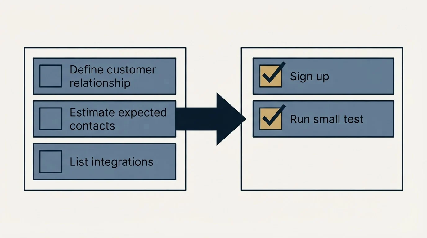 Before-and-after steps: Getting Started Checklist (Define customer relationship, Estimate expected contacts, List integrations, Sign up)