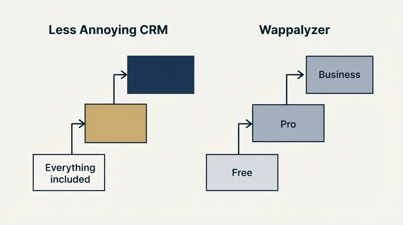 Pricing ladder: Pricing Comparison (Less Annoying CRM, Wappalyzer, Everything included, Free)