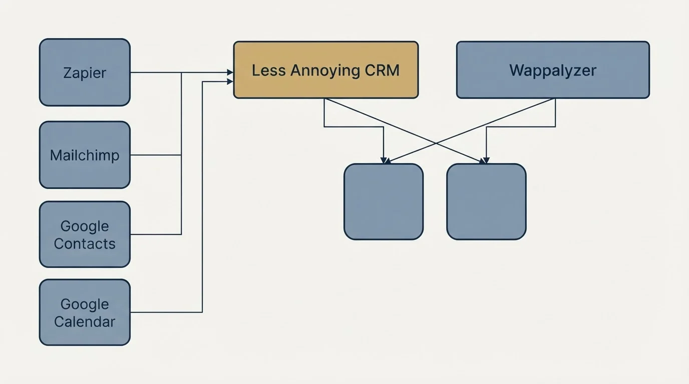 Integration grid: Integration Ecosystem (Less Annoying CRM, Wappalyzer, Zapier, Mailchimp)