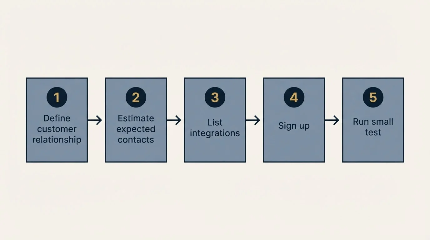 Step sequence: Getting Started Checklist (Define customer relationship, Estimate expected contacts, List integrations, Sign up)