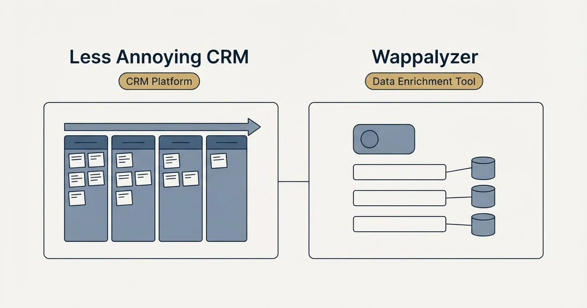 Side-by-side panels: Less Annoying CRM vs Wappalyzer (CRM Platform, Data Enrichment Tool)