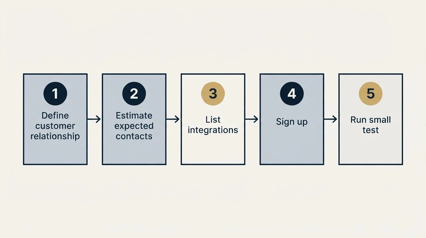 Step sequence: Getting Started Checklist (Define customer relationship, Estimate expected contacts, List integrations, Sign up)