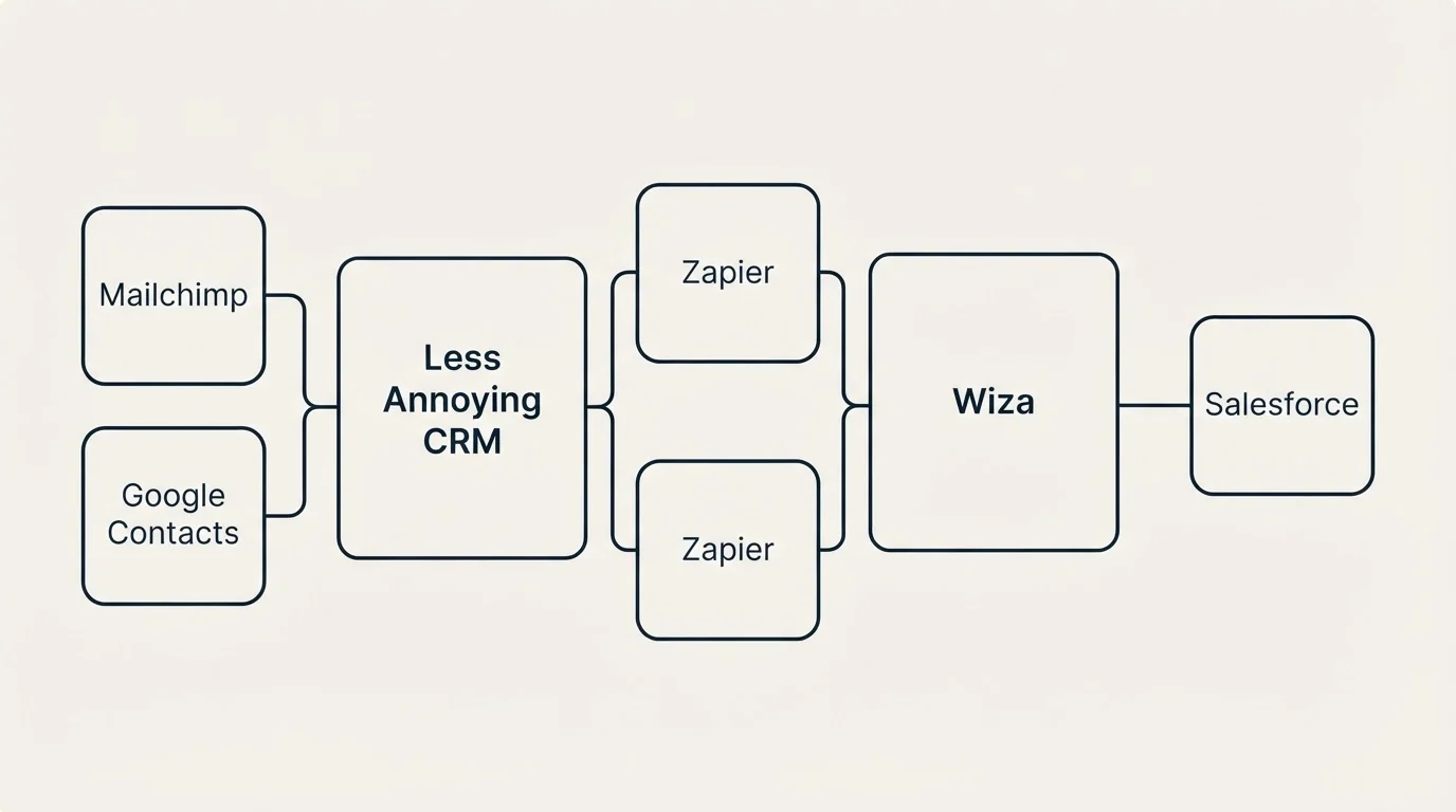 Integration flow: Integration Ecosystem (Less Annoying CRM, Wiza, Zapier, Mailchimp)
