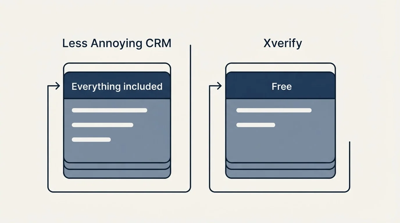 Pricing panels: Pricing Comparison (Less Annoying CRM, Xverify, Everything included, Free)