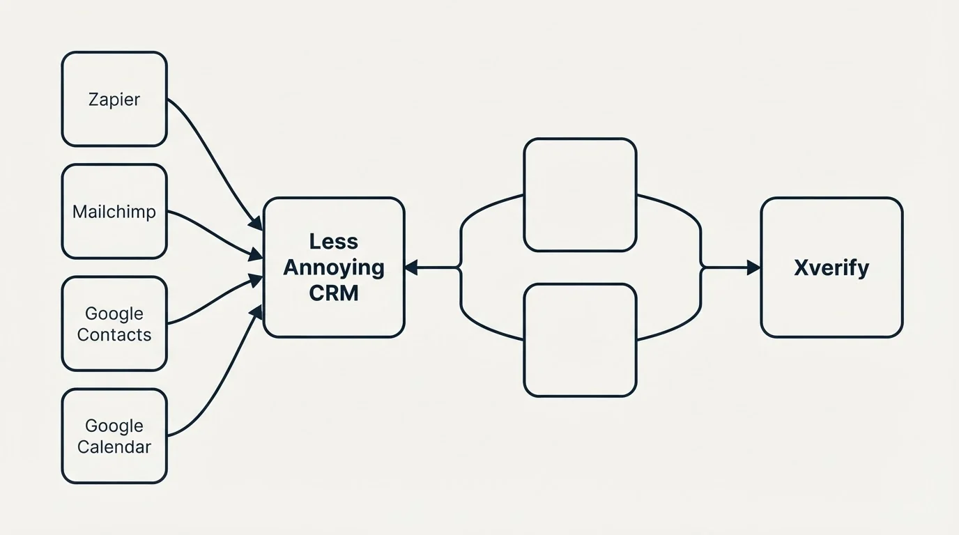 Integration schematic: Integration Ecosystem (Less Annoying CRM, Xverify, Zapier, Mailchimp)