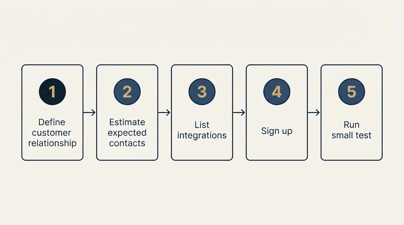Step sequence: Getting Started Checklist (Define customer relationship, Estimate expected contacts, List integrations, Sign up)