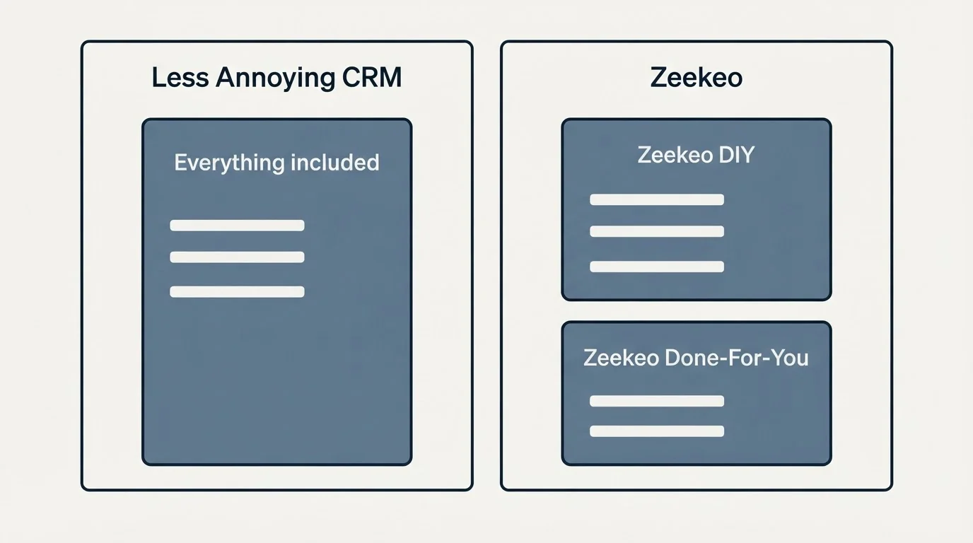 Pricing panels: Pricing Comparison (Less Annoying CRM, Zeekeo, Everything included, Zeekeo DIY)