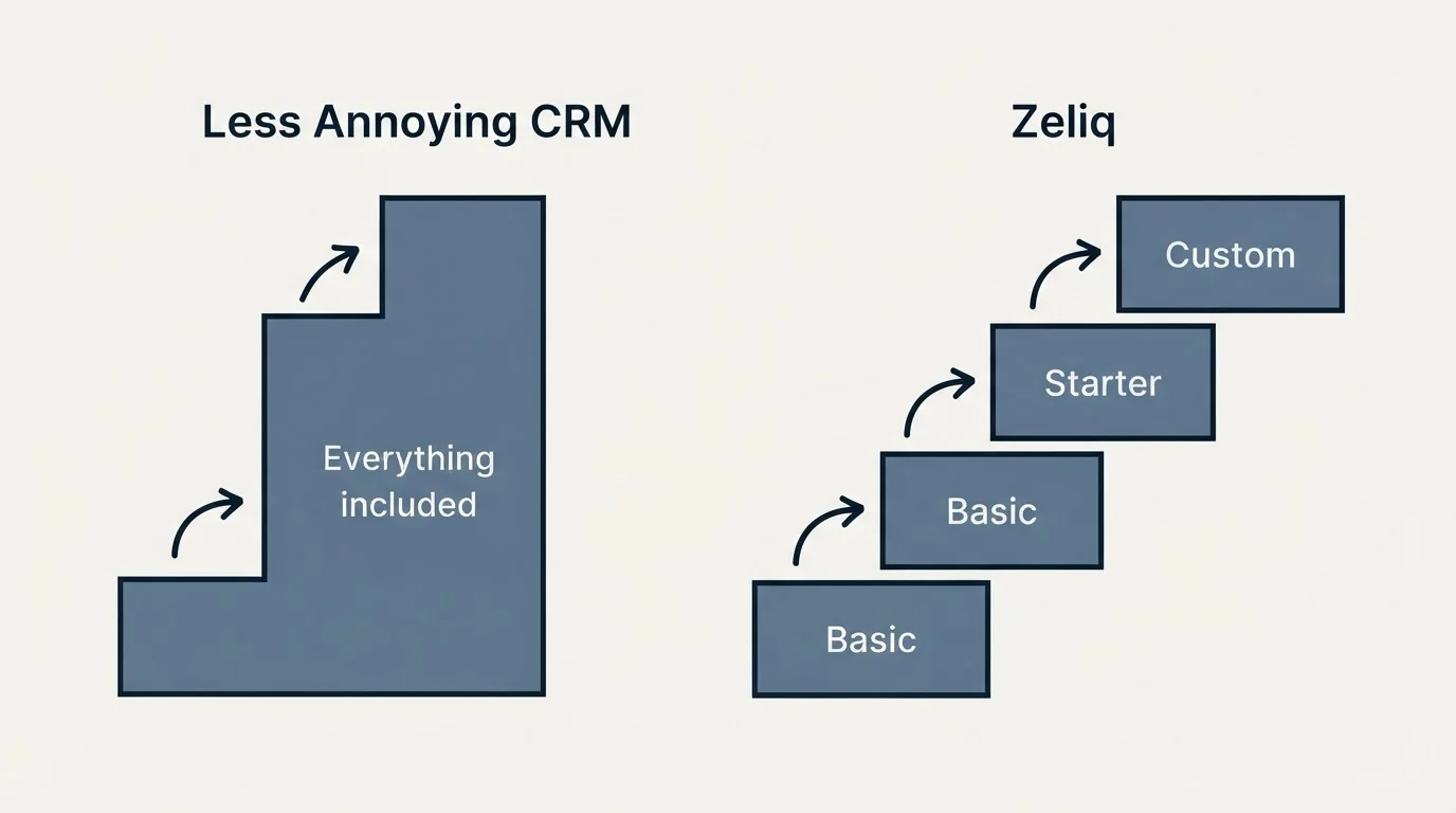 Pricing ladder: Pricing Comparison (Less Annoying CRM, Zeliq, Everything included, Basic)