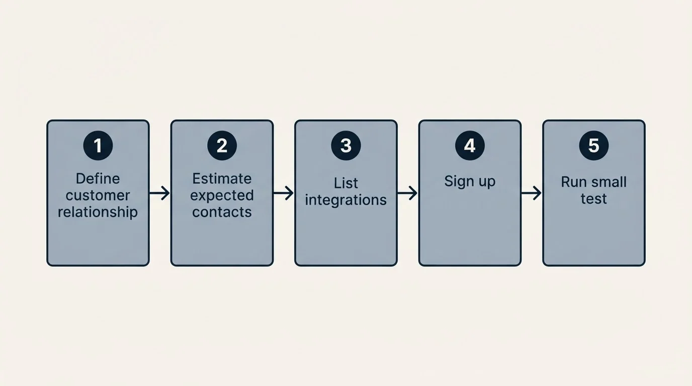 Step sequence: Getting Started Checklist (Define customer relationship, Estimate expected contacts, List integrations, Sign up)