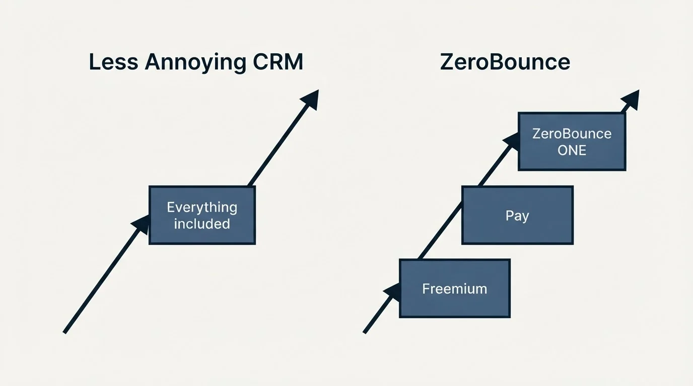 Pricing ladder: Pricing Comparison (Less Annoying CRM, ZeroBounce, Everything included, Freemium)