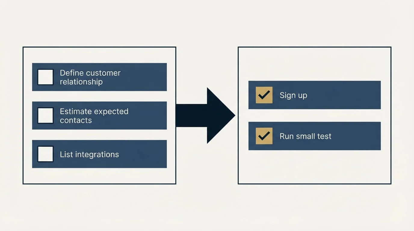 Before-and-after steps: Getting Started Checklist (Define customer relationship, Estimate expected contacts, List integrations, Sign up)