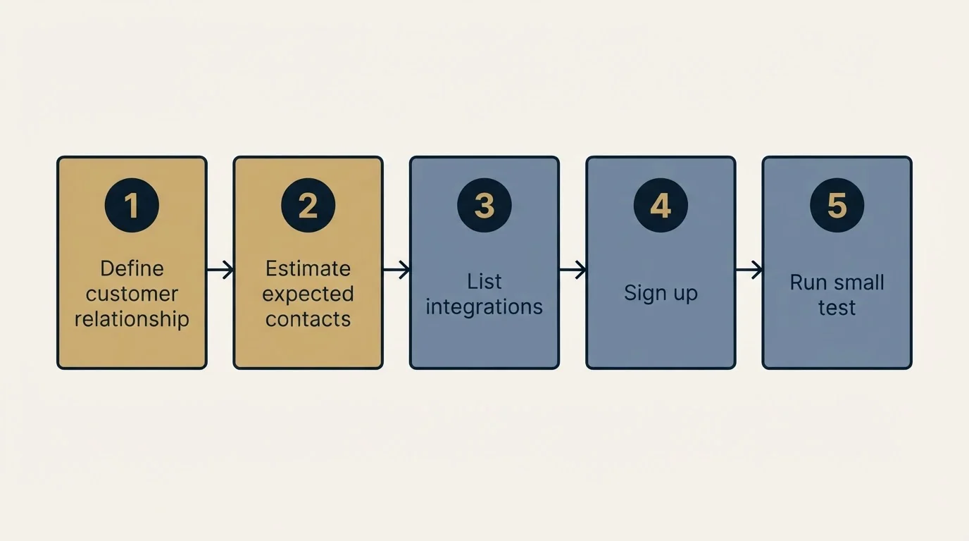 Step sequence: Getting Started Checklist (Define customer relationship, Estimate expected contacts, List integrations, Sign up)