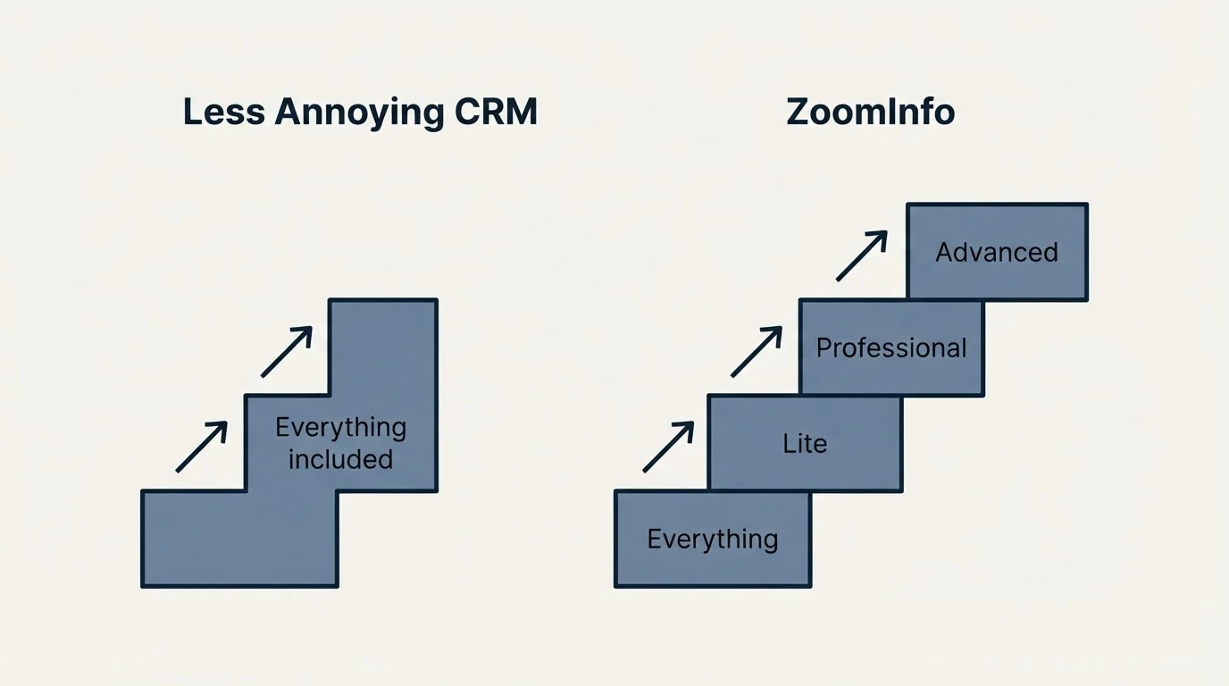 Pricing ladder: Pricing Comparison (Less Annoying CRM, ZoomInfo, Everything included, Lite)